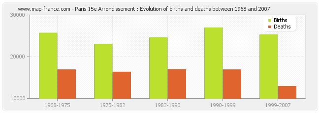 Paris 15e Arrondissement : Evolution of births and deaths between 1968 and 2007